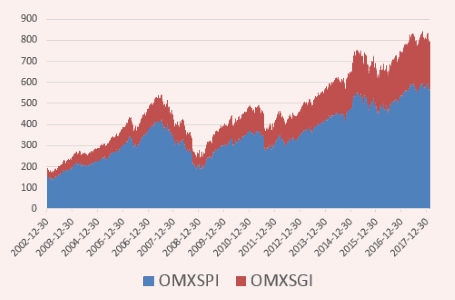 placera-nyabilder-200218OMXSGImotSPI.png