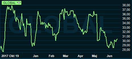 placera-nyabilder-2006118globalgaminggraf.PNG