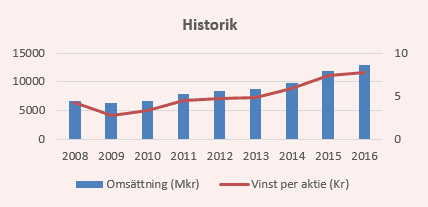 placera-nyabilder-200917HistorikindutradeHL.png