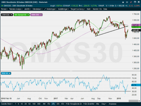 placera-nyabilder-210218OMXS30.png