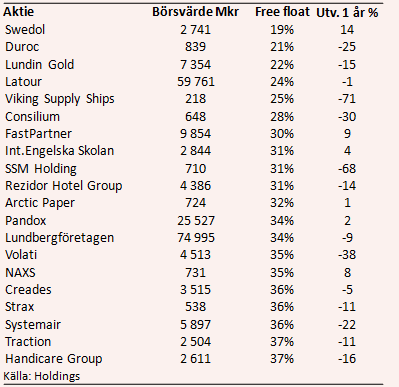 placera-nyabilder-210518freefloattabell2.PNG