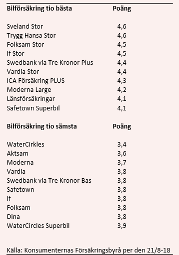 placera-nyabilder-210818bilförsäkringartabell.PNG