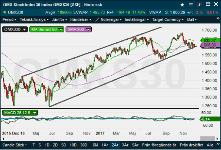 placera-nyabilder-211217OMXS30.png