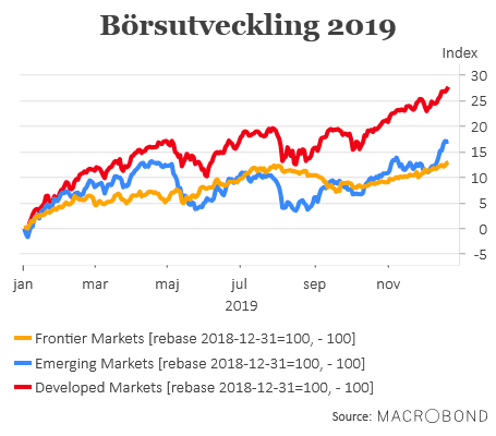 placera-nyabilder-231219Börsutveckling2019.png