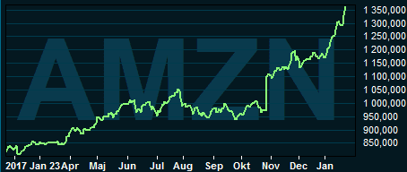 placera-nyabilder-240118amazongraf.PNG