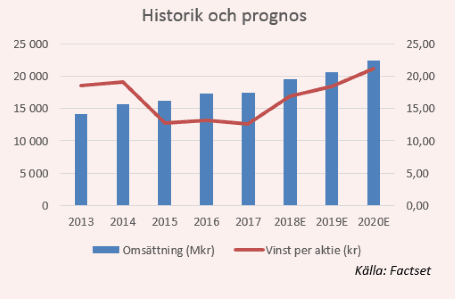 placera-nyabilder-240418 Historik och prnogs MTG.PNG