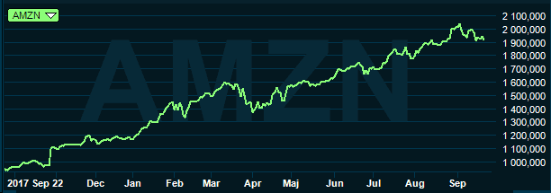placera-nyabilder-240918amazongraf.PNG