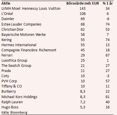 placera-nyabilder-250418lyxaktietabell.PNG