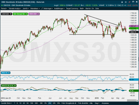 placera-nyabilder-250618 OMXS30.png