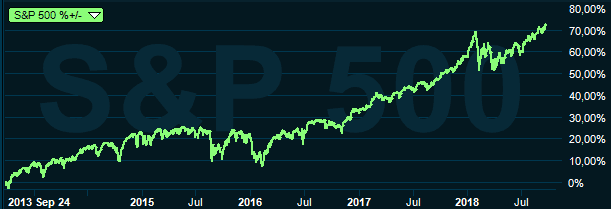 placera-nyabilder-250918Sp500graf.PNG
