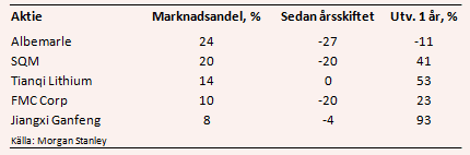 placera-nyabilder-260318litiumtabellny.PNG