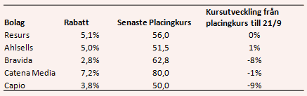 placera-nyabilder-260917placinggraf.PNG