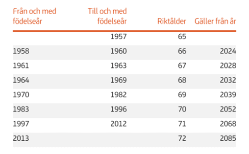 placera-nyabilder-260918pensionstabell.png