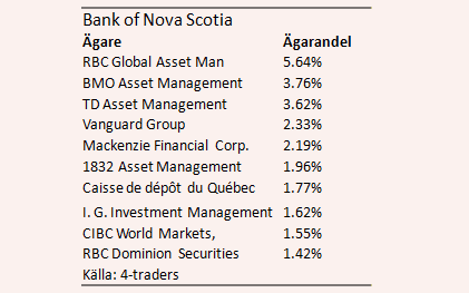 placera-nyabilder-270218novascotiaägandeny.PNG