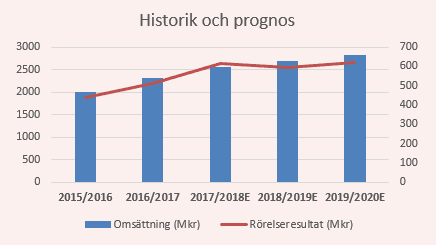 placera-nyabilder-270318Skistarprognos.png