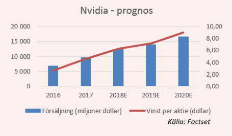 placera-nyabilder-270418Nvidiaprognosartikel.png