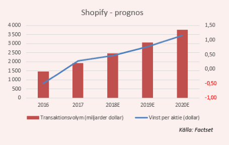 placera-nyabilder-270418shopifyprognosartikel.png