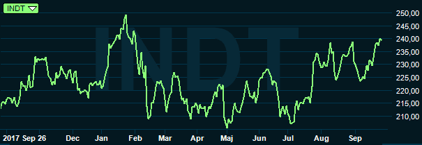 placera-nyabilder-270918indutradegraf.PNG