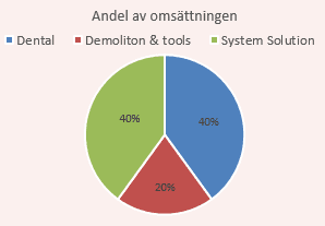 placera-nyabilder-271017Andelavomsättninge Lifco.png