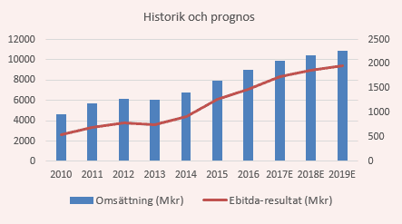 placera-nyabilder-271017Lifcohistorikoprognos (2).png