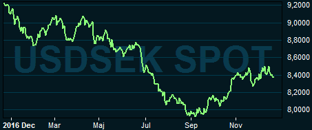 placera-nyabilder-271217usdsek.PNG
