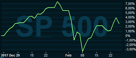 placera-nyabilder-280218sp500graf.PNG