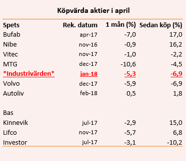 placera-nyabilder-280318Köpvärdaaktierapriltabell.png