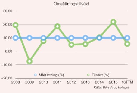 placera-nyabilder-290716 Indutrade Omsattningstillvxt.jpg