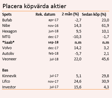 placera-nyabilder-290818 Placerasköpvärdaaktier.png