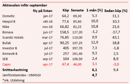 placera-nyabilder-290917Aktielistanfacitsept.png