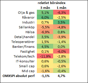 placera-nyabilder-290917Relativavkastning.png
