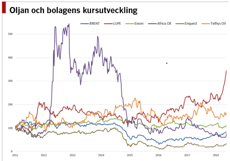placera-nyabilder-300518oljakurs.png