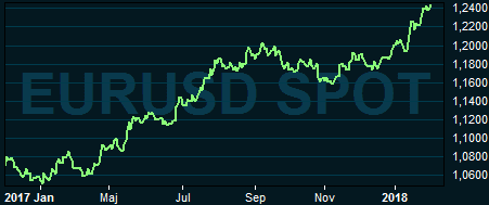 placera-nyabilder-310118eurusd.PNG