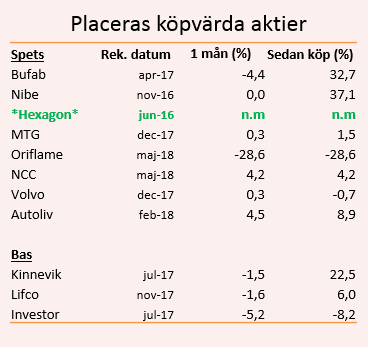 placera-nyabilder-310518Placeasköpvärdatabell.png