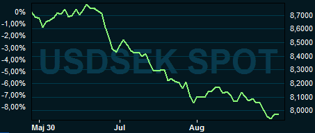 placera-nyabilder-310817usdsek.PNG