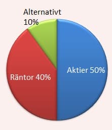 placera-nyabilder-Allokering_50-40-10.jpg