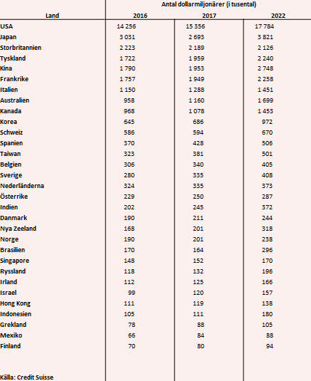 placera-nyabilder-Antal dollarmiljonärer i världen.PNG