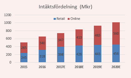 placera-nyabilder-Lyko160118Intäktsfördelning (2).png