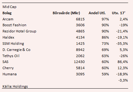 placera-nyabilder-Midcaputländsktägande.PNG
