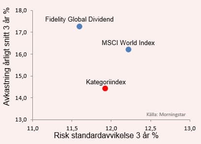 placera-nyabilder-Plott_Fidelity_Global_dividend_051016.jpg