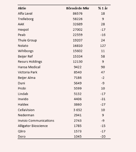 placera-nyabilder-Skånska miljardbolag.PNG