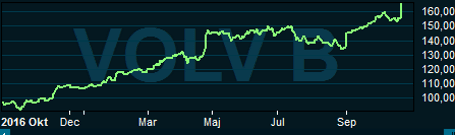placera-nyabilder-Volvoaktie.png