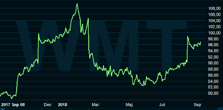 placera-nyabilder-Walmart.PNG