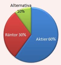 placera-nyabilder-allokering_60_30_10.jpg