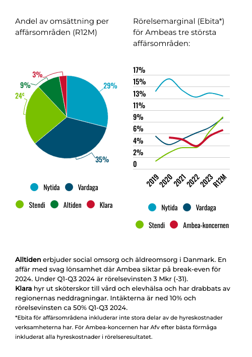 placera-nyabilder-ambea-affarsomraden-nov-2024.png