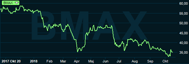 placera-nyabilder-byggmaxgraf231018.PNG