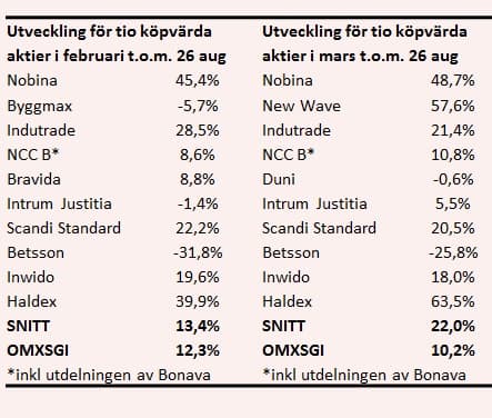 placera-nyabilder-köpvärda_260816.jpg