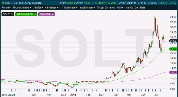 placera-nyabilder-soltech graf.png