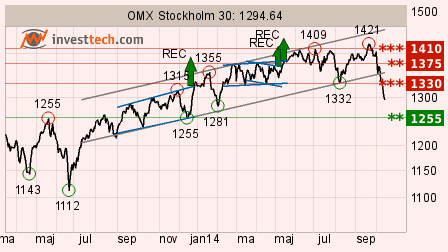placera-omxs30 141013.png
