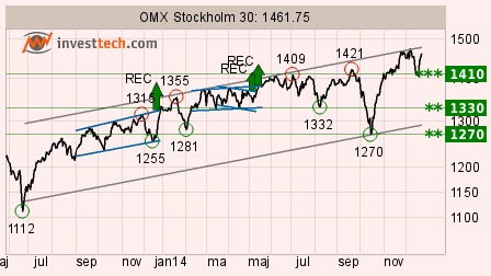 placera-omxs30 141222.png